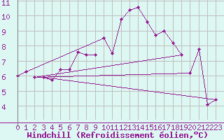 Courbe du refroidissement olien pour Hoernli
