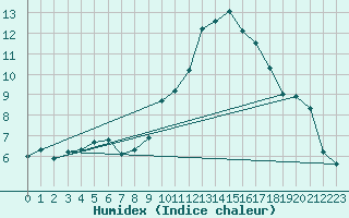 Courbe de l'humidex pour Malbosc (07)