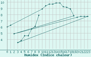 Courbe de l'humidex pour Church Lawford