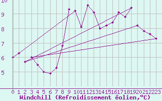 Courbe du refroidissement olien pour Roth