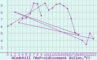 Courbe du refroidissement olien pour Ile du Levant (83)