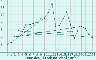 Courbe de l'humidex pour Courcouronnes (91)