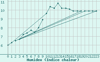 Courbe de l'humidex pour Humain (Be)