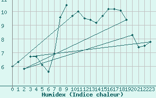 Courbe de l'humidex pour Boulmer