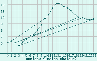 Courbe de l'humidex pour Bignan (56)