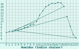 Courbe de l'humidex pour Ylinenjaervi