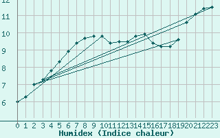 Courbe de l'humidex pour De Bilt (PB)