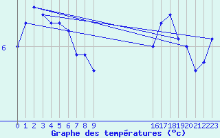 Courbe de tempratures pour la bouée 62141