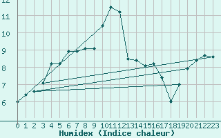 Courbe de l'humidex pour Toussus-le-Noble (78)