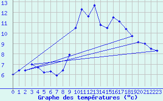 Courbe de tempratures pour Reventin (38)