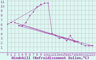 Courbe du refroidissement olien pour Weybourne