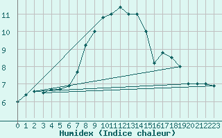 Courbe de l'humidex pour Paganella
