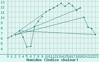 Courbe de l'humidex pour Usti Nad Orlici