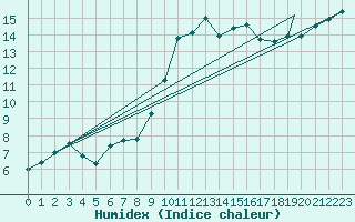 Courbe de l'humidex pour Badajoz / Talavera La Real