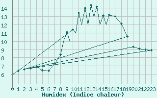Courbe de l'humidex pour La Seo d'Urgell