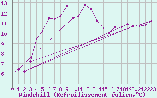 Courbe du refroidissement olien pour Silstrup