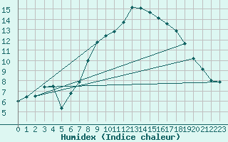 Courbe de l'humidex pour Brocken