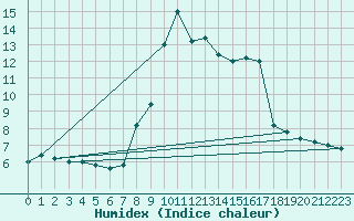 Courbe de l'humidex pour Cap Mele (It)