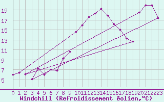 Courbe du refroidissement olien pour Altenrhein