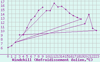 Courbe du refroidissement olien pour Kirkkonummi Makiluoto
