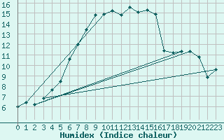 Courbe de l'humidex pour Kunda