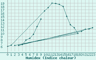 Courbe de l'humidex pour Robbia