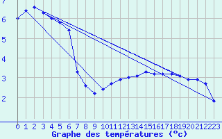 Courbe de tempratures pour Hohrod (68)