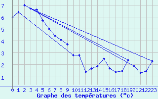 Courbe de tempratures pour Embrun (05)