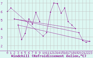 Courbe du refroidissement olien pour Ulm-Mhringen