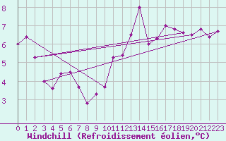 Courbe du refroidissement olien pour Sacueni