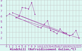 Courbe du refroidissement olien pour Hekkingen Fyr