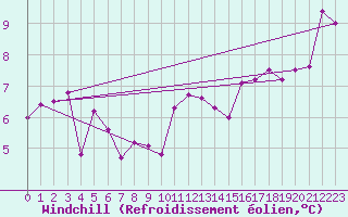 Courbe du refroidissement olien pour Machichaco Faro