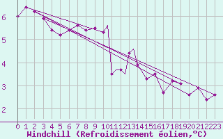 Courbe du refroidissement olien pour Tiree