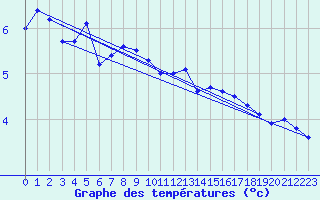 Courbe de tempratures pour Alfjorden