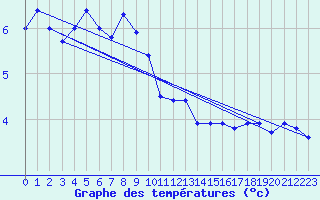 Courbe de tempratures pour Rauma Kylmapihlaja