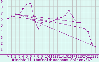 Courbe du refroidissement olien pour Verneuil (78)