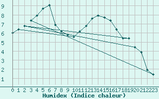 Courbe de l'humidex pour Verneuil (78)