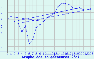 Courbe de tempratures pour Ummendorf