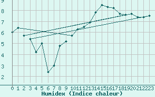 Courbe de l'humidex pour Ummendorf