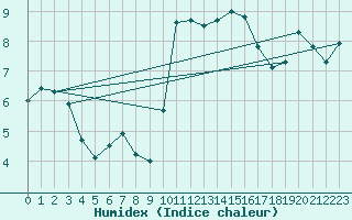 Courbe de l'humidex pour Plymouth (UK)