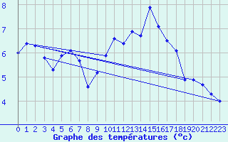 Courbe de tempratures pour Portglenone