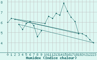 Courbe de l'humidex pour Portglenone