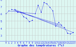 Courbe de tempratures pour Millau - Soulobres (12)