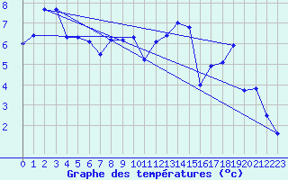 Courbe de tempratures pour Chapelle Saint-Maurice (74)