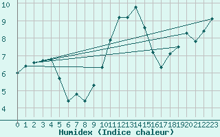 Courbe de l'humidex pour Boulmer