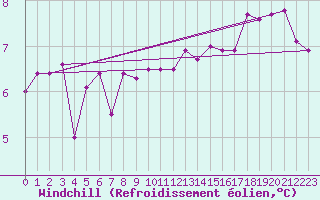 Courbe du refroidissement olien pour Cap de la Hague (50)