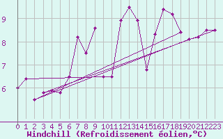 Courbe du refroidissement olien pour Zurich Town / Ville.
