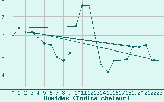 Courbe de l'humidex pour Charleroi (Be)