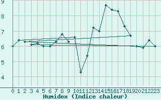 Courbe de l'humidex pour Walney Island