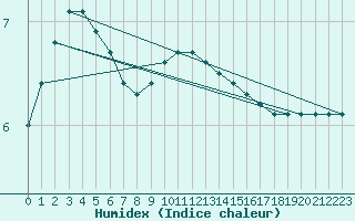 Courbe de l'humidex pour Kankaanpaa Niinisalo